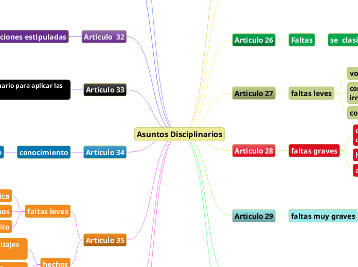 Asuntos Disciplinarios - Mind Map